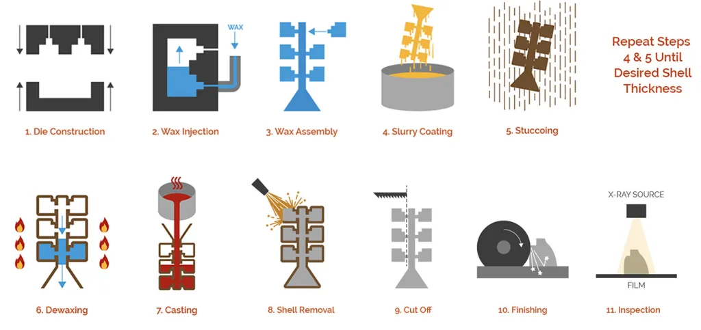 Investment-Casting-Process-Steps