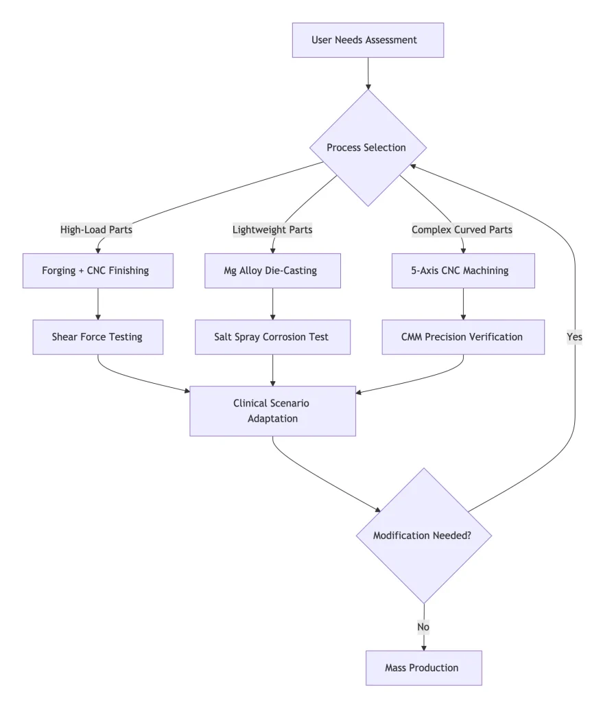 Wheelchair Metal Components Customization Flowchart